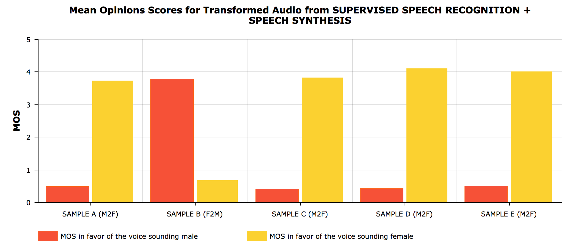 /img/voice_conversion/mos_chart.png